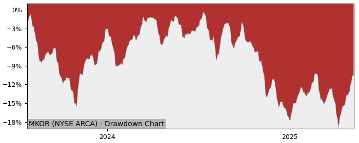 5 Year Drawdown / Underwater Chart for (MKOR) Matthews International - Performance -8% in 12m